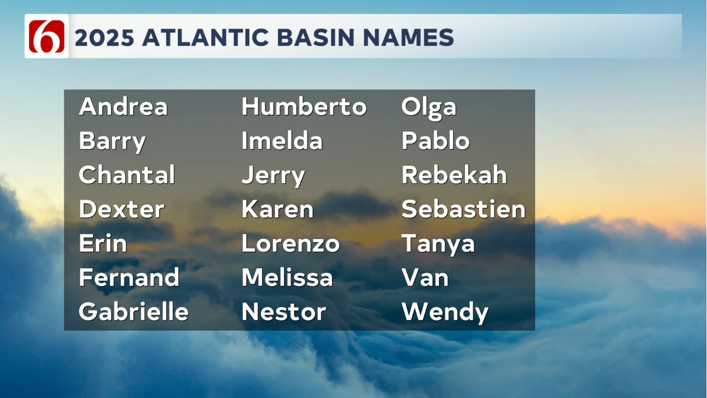 Atlantic Basin Names 2025