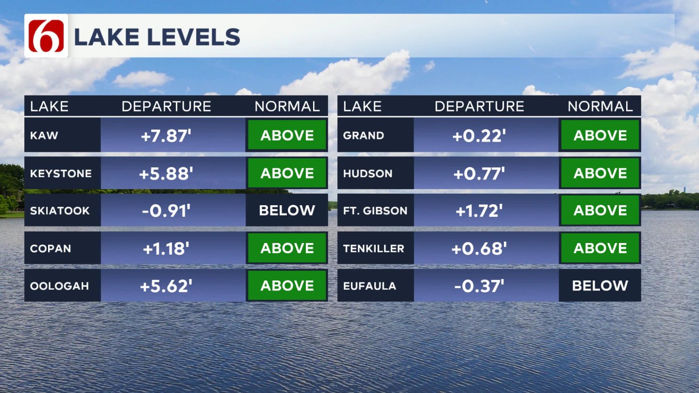 LAKE LEVELS UPDATED