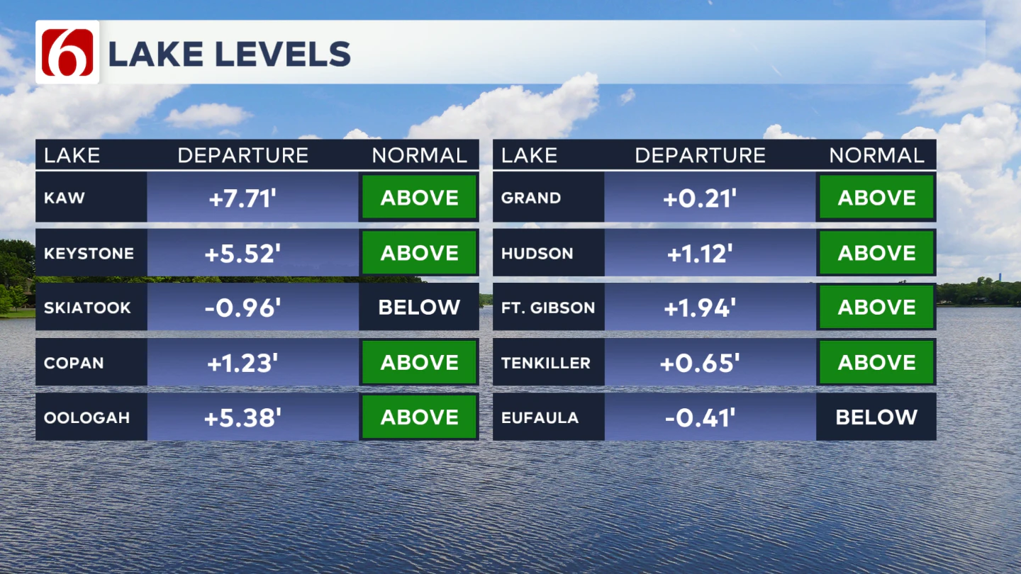 LAKE LEVELS UPDATED