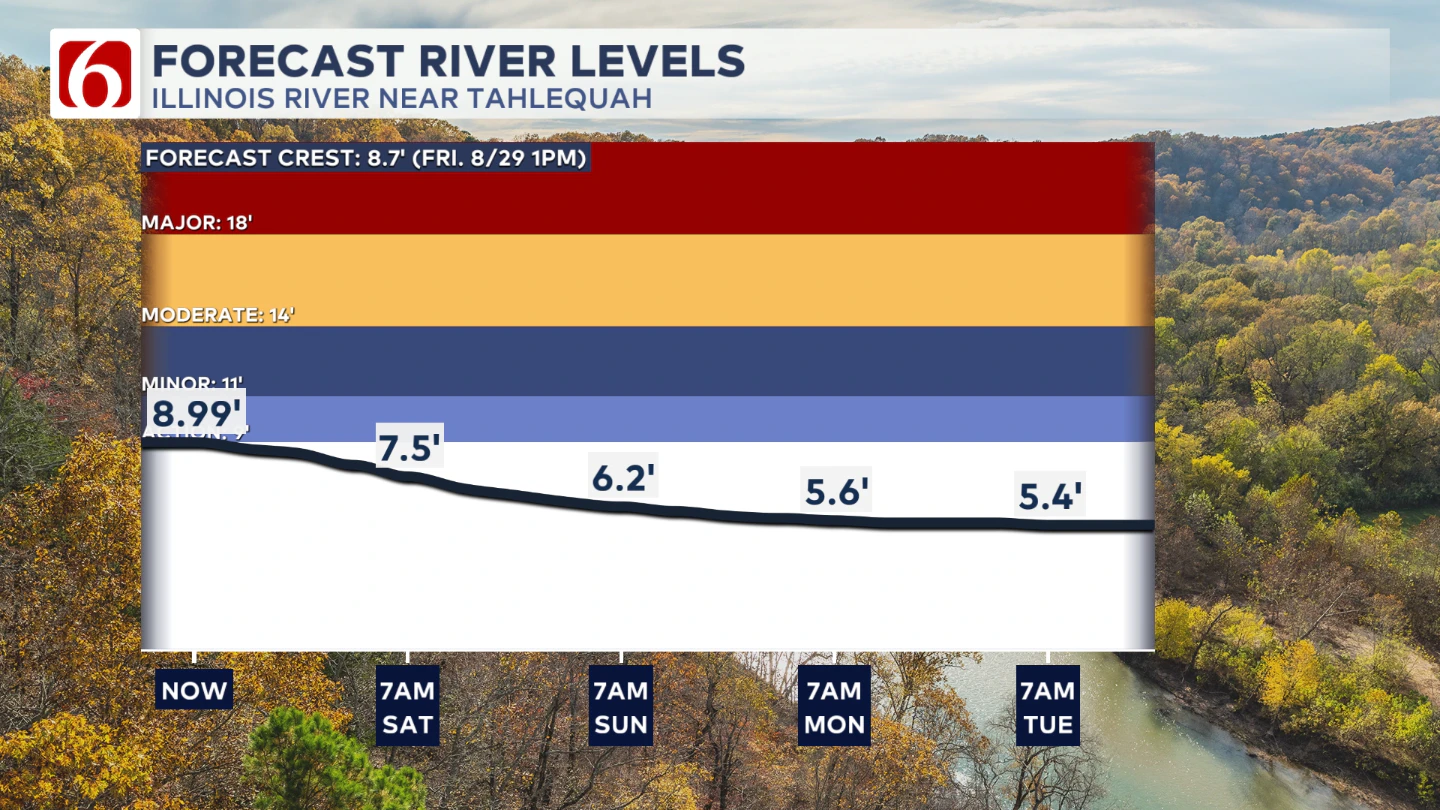 Illinois River Levels Near Tahlequah