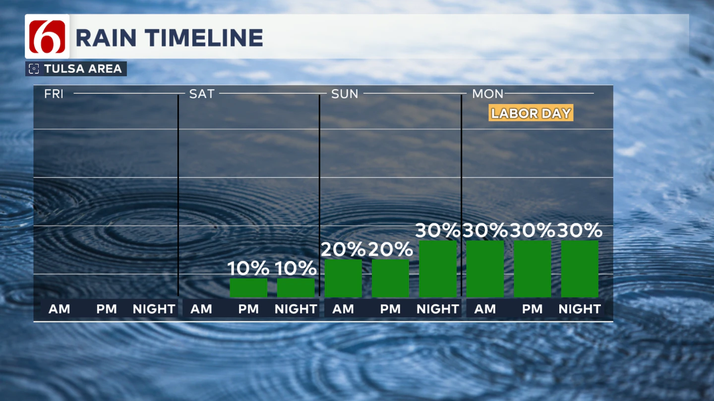 Labor Day Weekend Rain Timeline