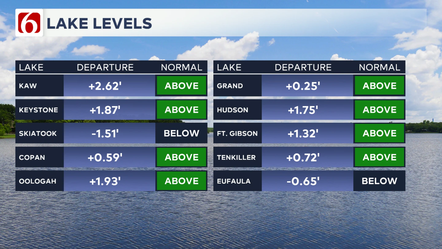 LAKE LEVELS UPDATED