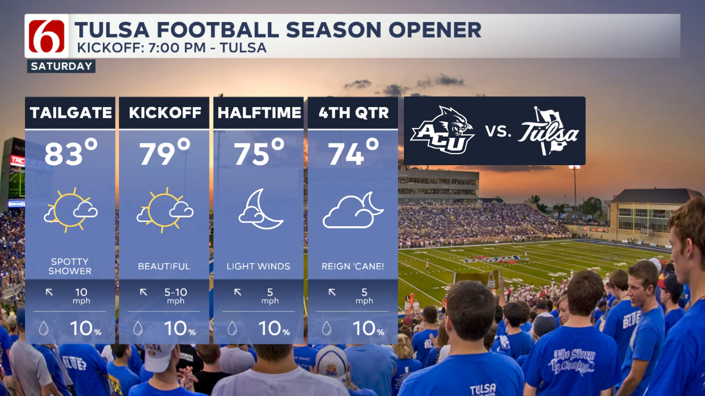 Tulsa Football Forecast