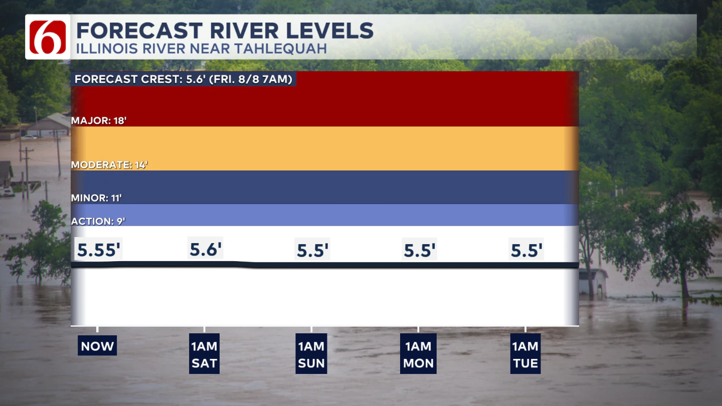 Illinois River Update