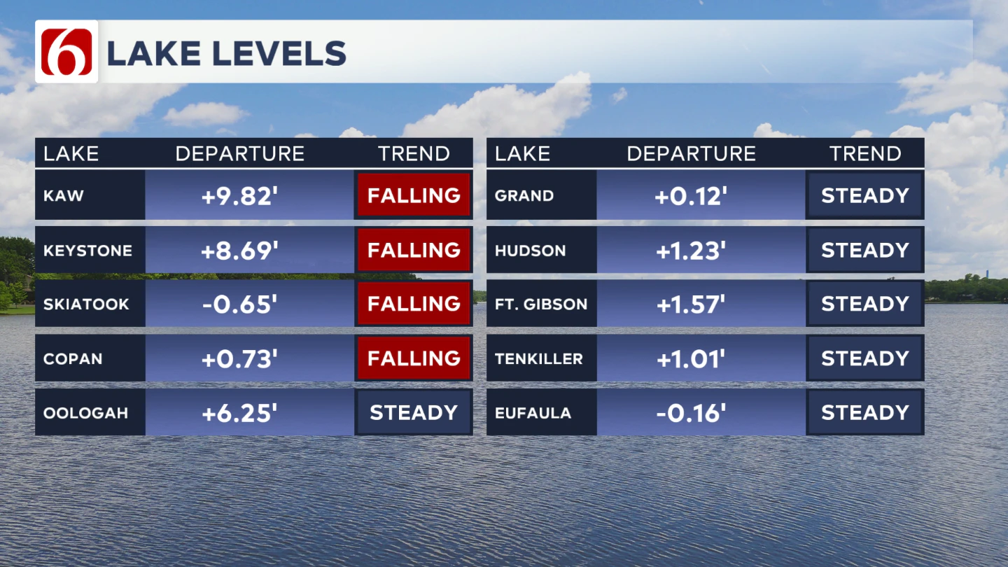 Lake Levels