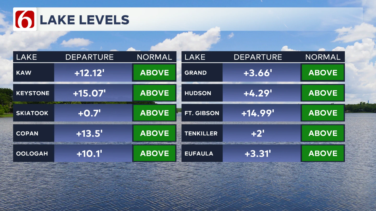 LAKE LEVELS UPDATED