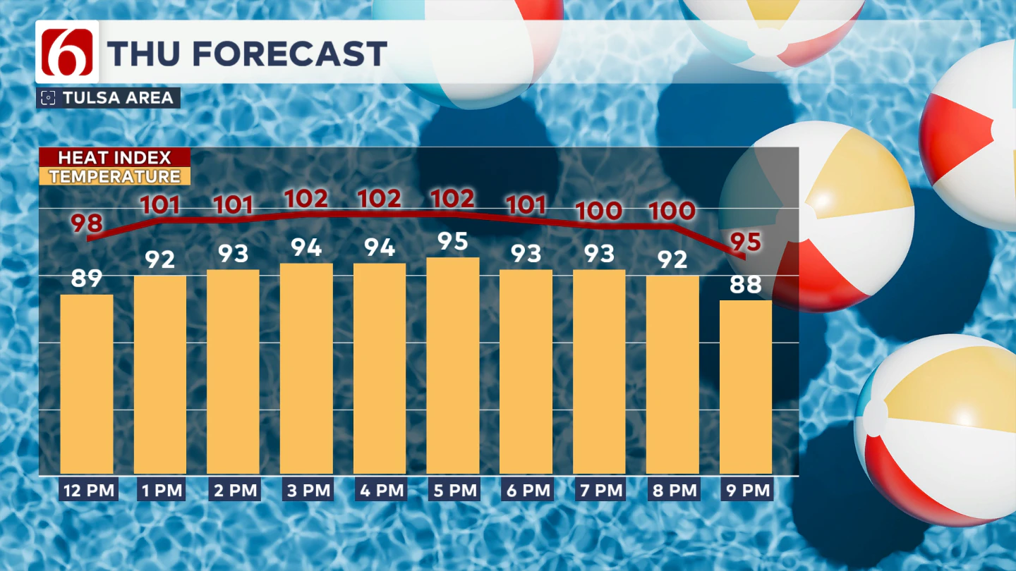 TULSA TEMPS TIMELINE
