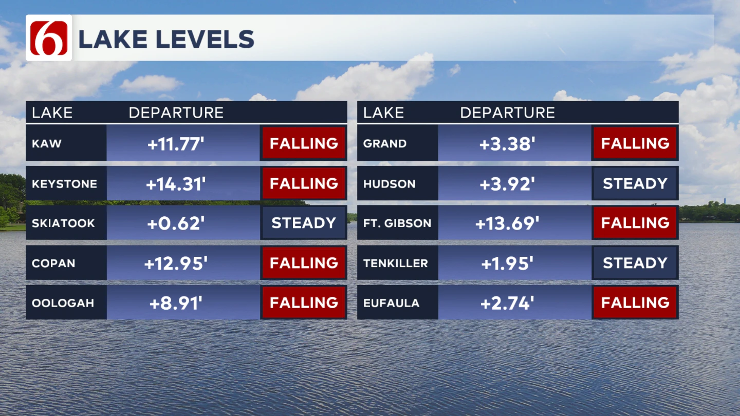 Updated Lake Levels As Of Friday