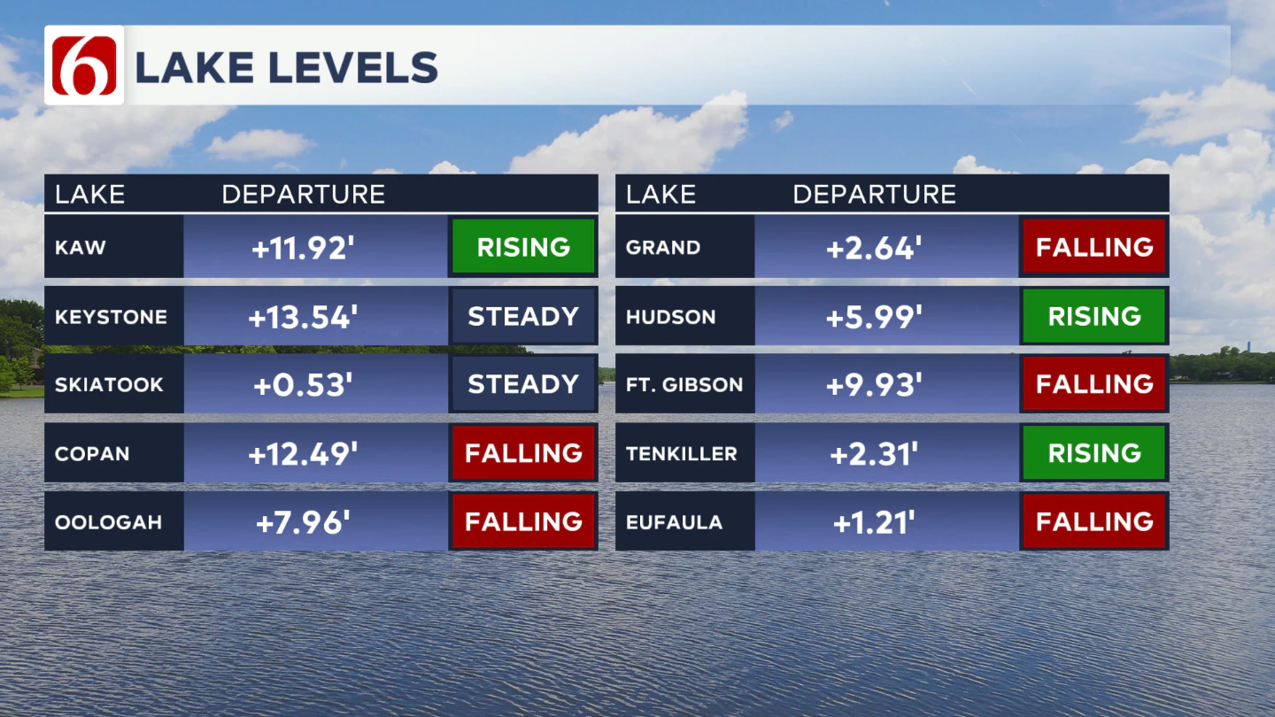 Updated Lake Levels