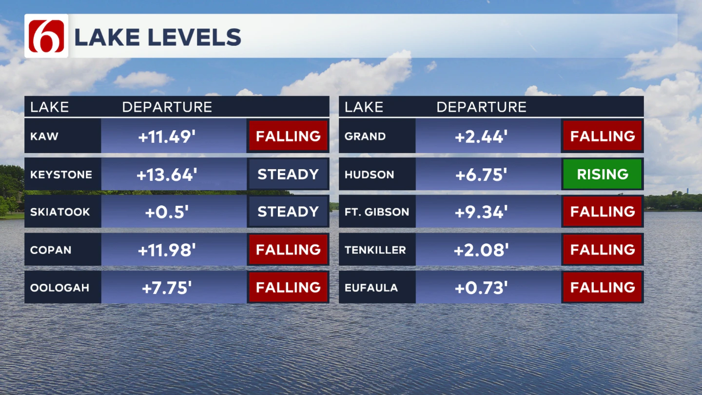 Lake Levels
