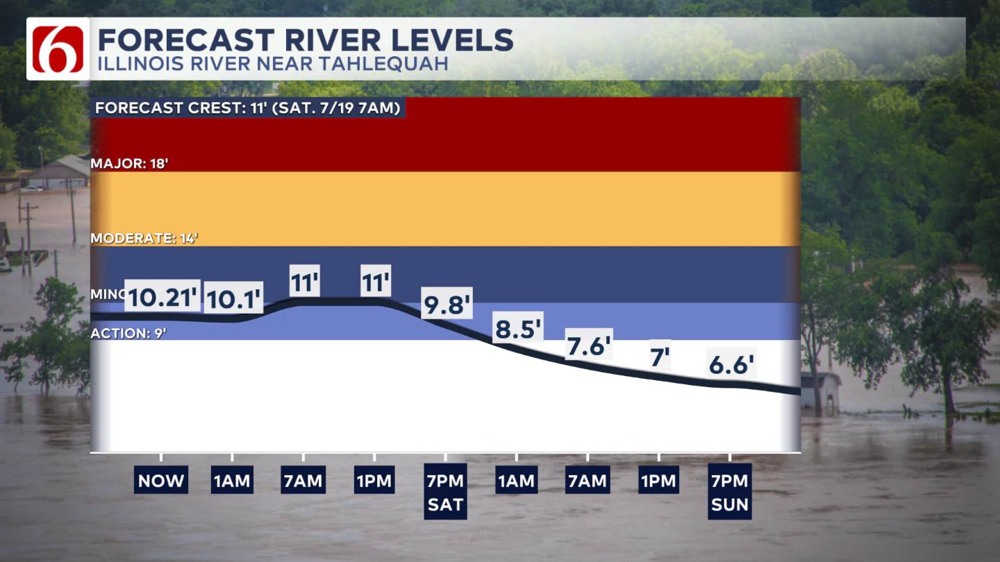 ill river update