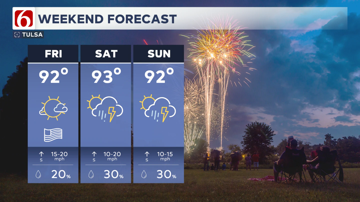 Holiday Weekend Forecast