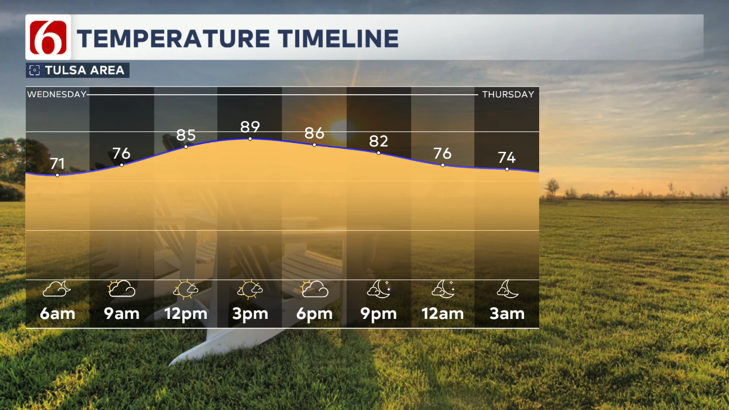 TULSA TEMPS TIMELINE