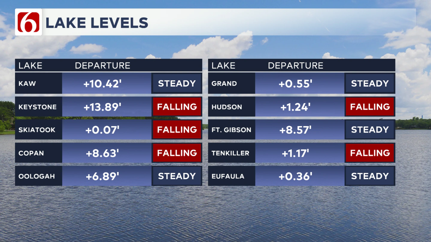 Lake Levels