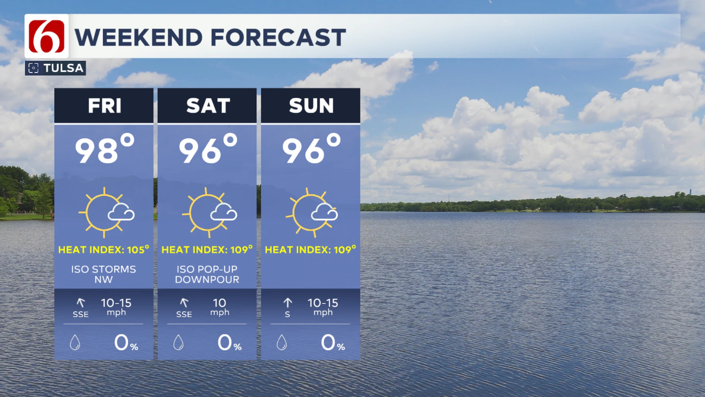 Tulsa weekend weather: Heat and humidity remain in Oklahoma