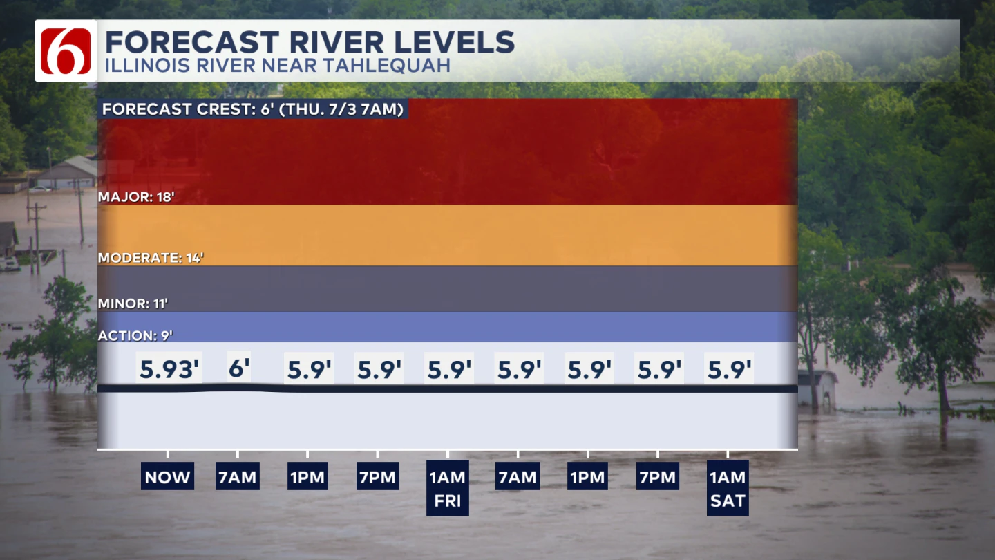 ILL RIVER UPDATE