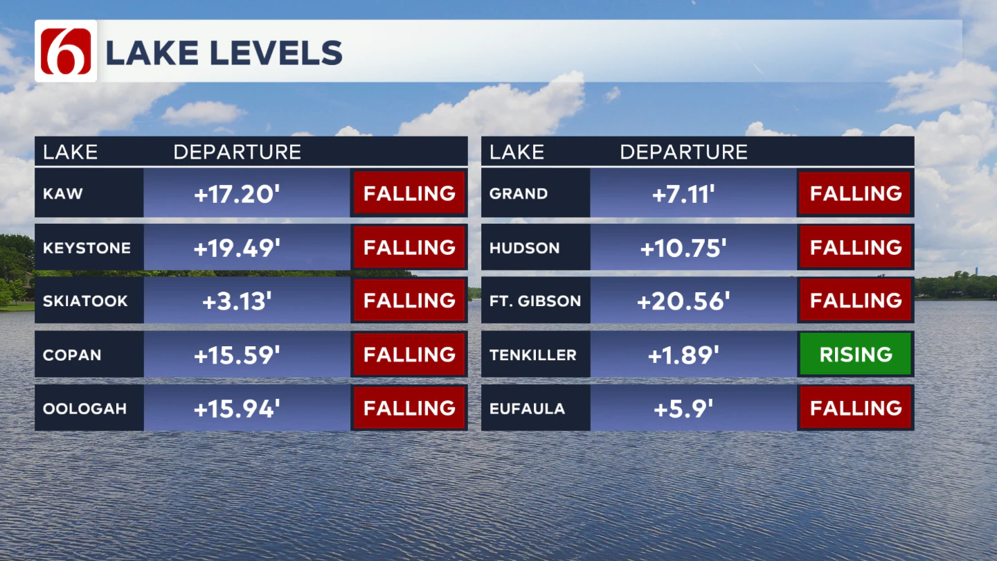 Lake Levels
