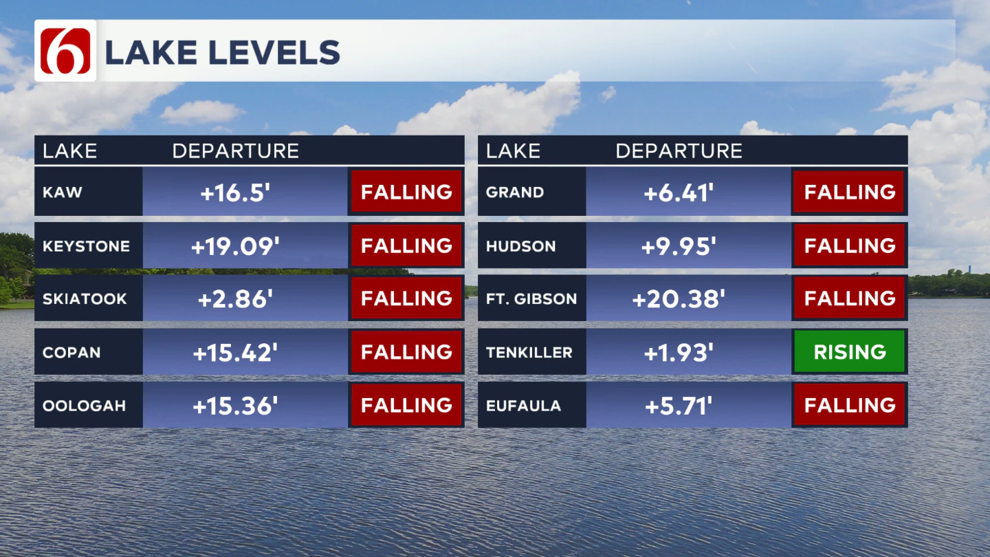 Updated Lake Levels