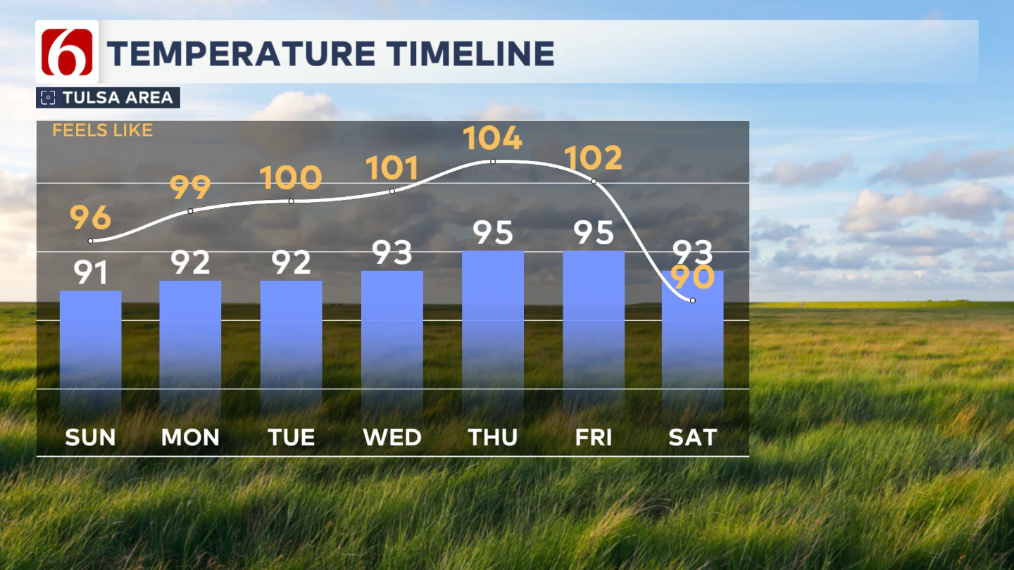 week temps