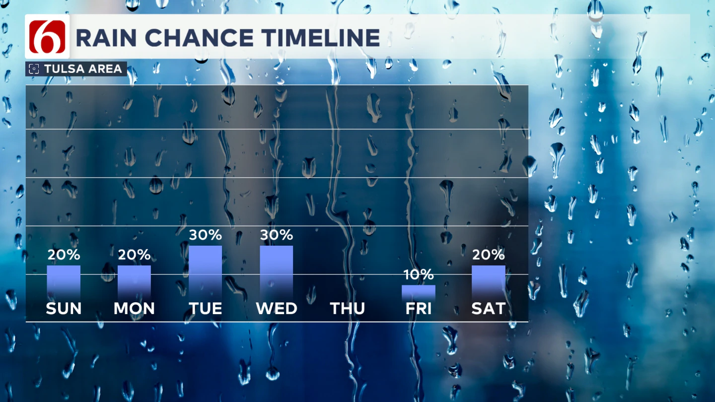 rain timeline