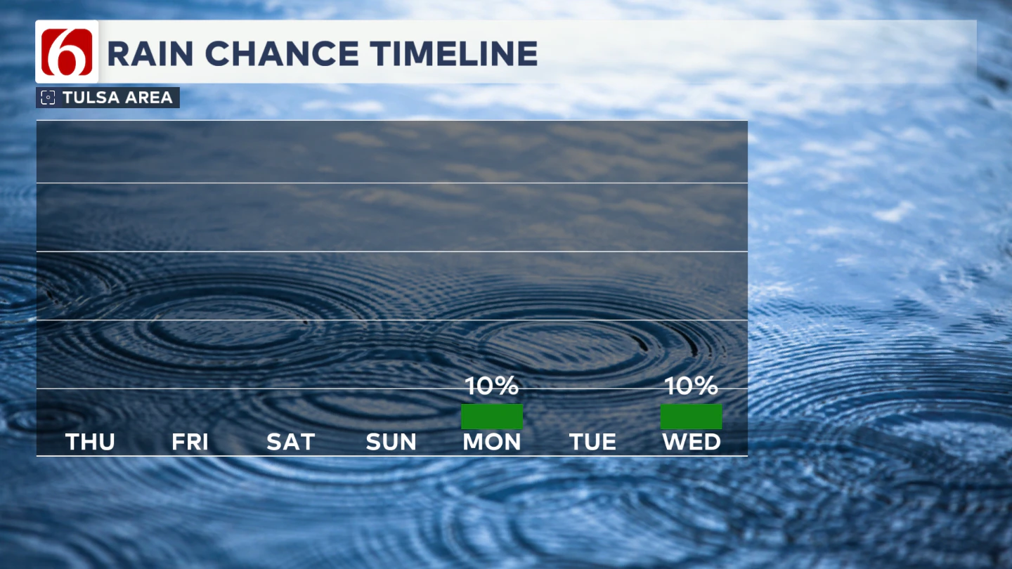 Daily Rain Timeline