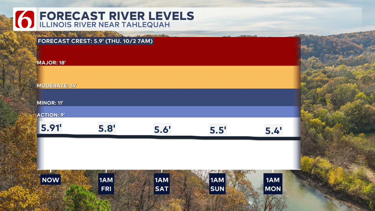 Illinois River Update