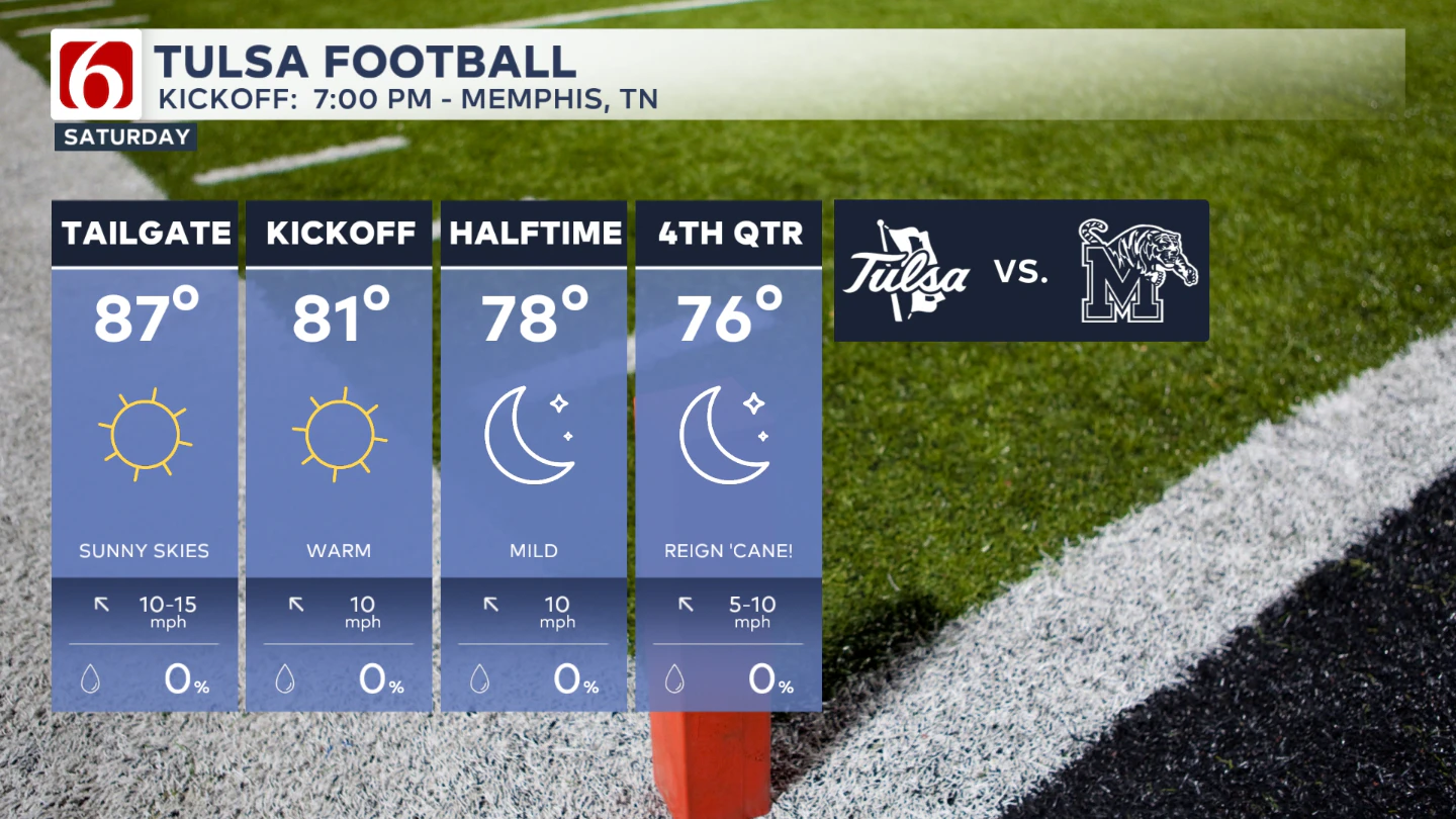 Tulsa vs Memphis Forecast