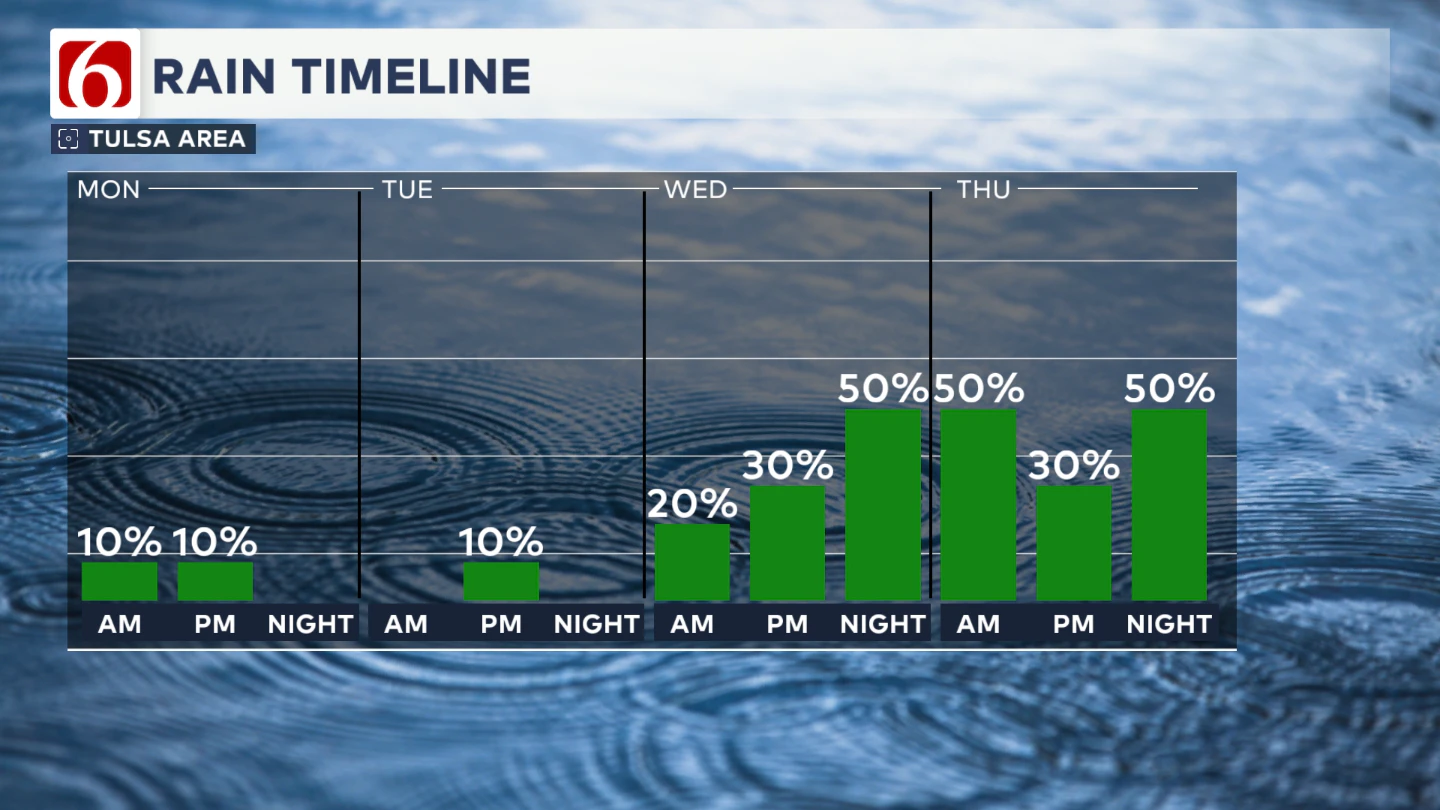 Tulsa's Rain Timeline This Week