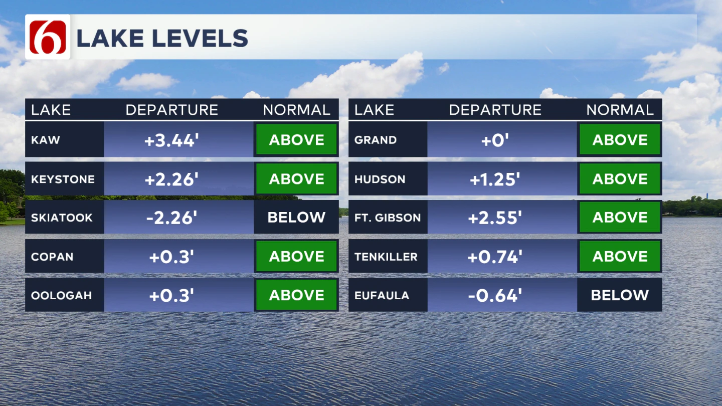 LAKE LEVELS UPDATED
