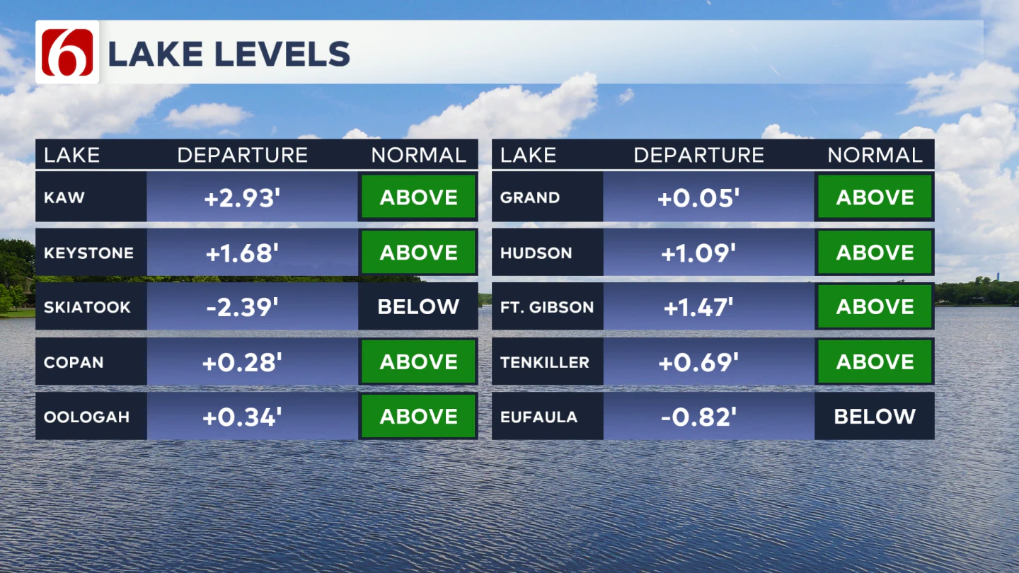 LAKE LEVELS UPDATED