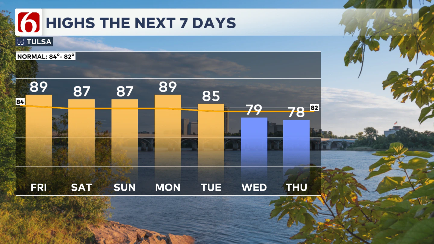 Tulsa's Highs The Next 7 Days