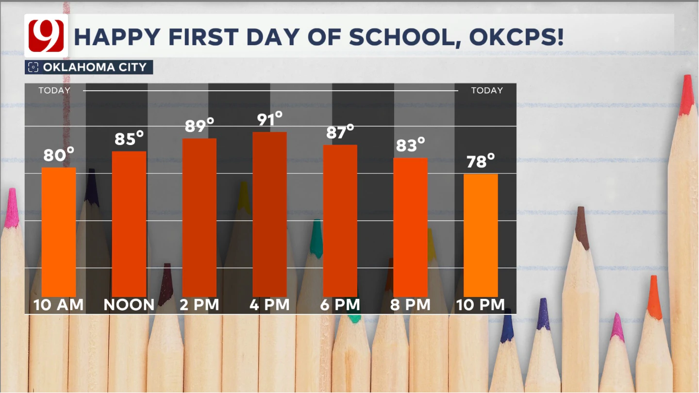 Hour by Hour Forecast