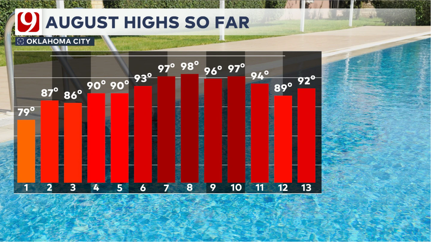 August Highs So Far