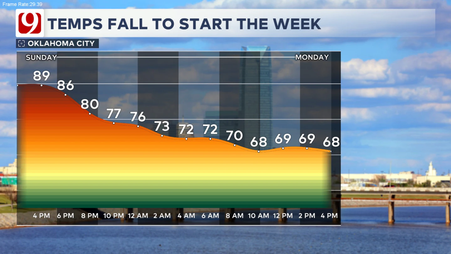 Chance Fall Rain chances ending for now, Another chance late week - Warm days continue