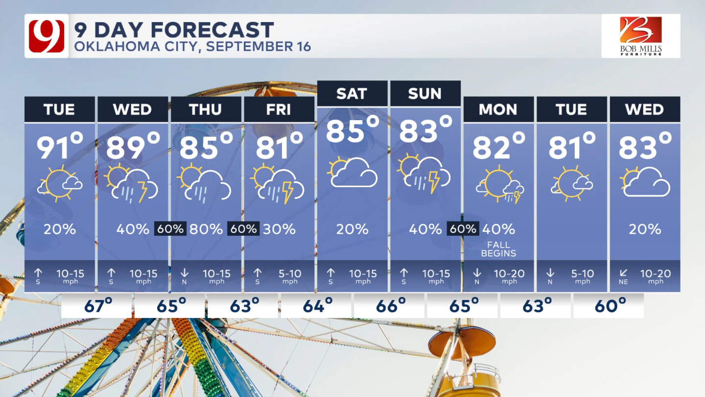 Afternoon heat trending downward as rain chances go up